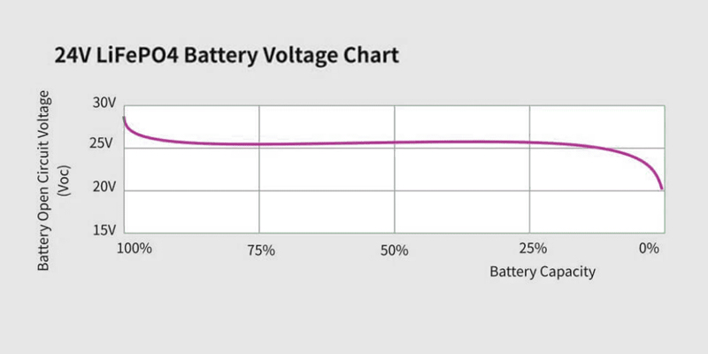 24v lifepo4 battery voltage