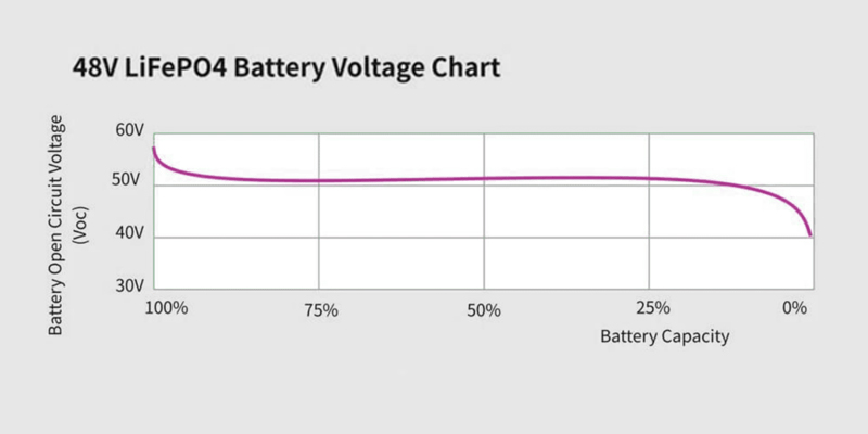 48v lifepo4 battery soc