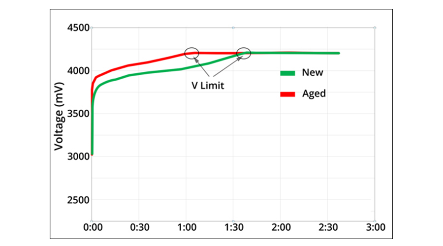 slow charging lithium ion battery