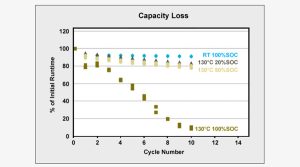 Capacity loss at room temperature (RT) and 130°C for 90 minutes