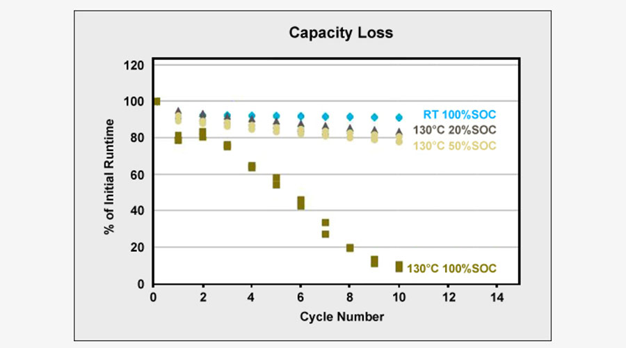 Capacity loss at room temperature (RT) and 130°C for 90 minutes