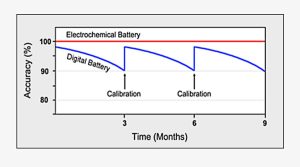 smart battery calibration