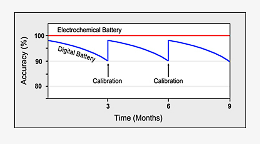 smart battery calibration