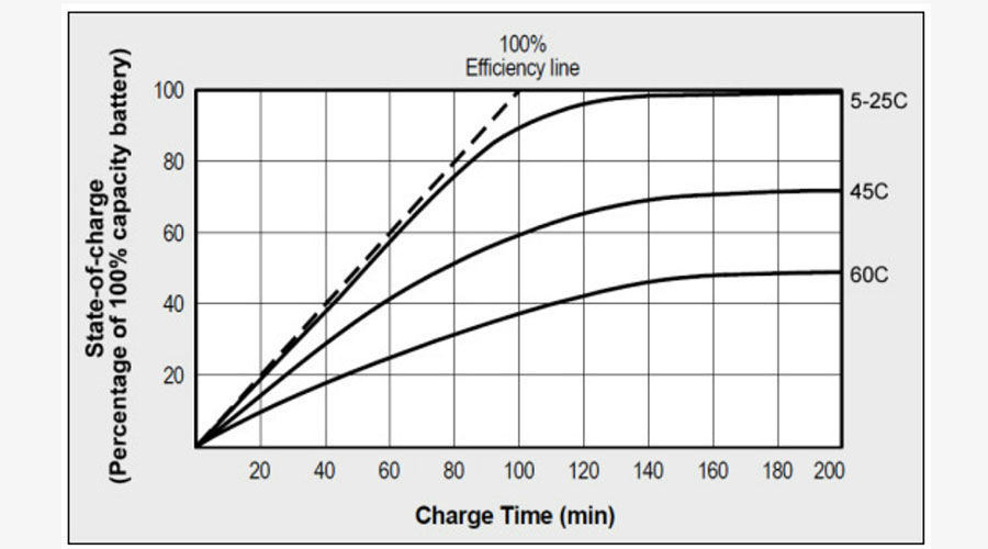 NiCd charge acceptance as a function of temperature