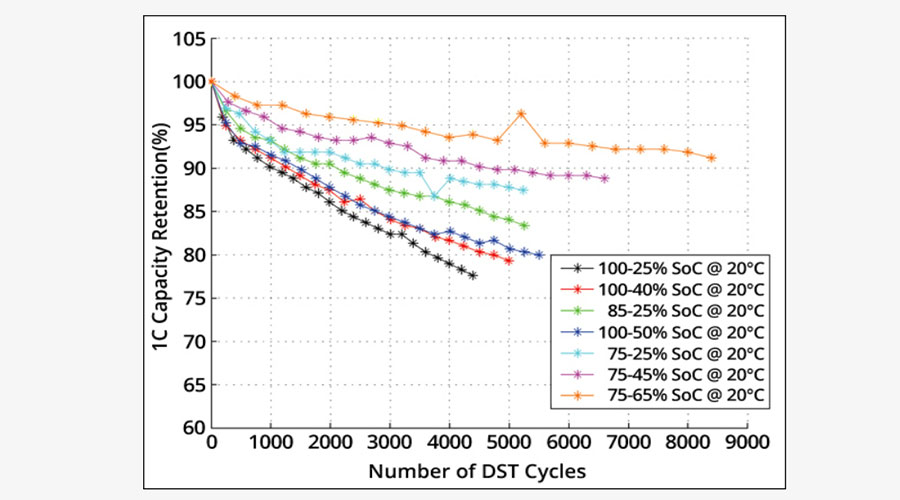 capacity loss as a function of charge and discharge bandwidth