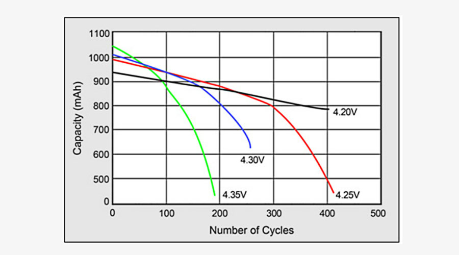 effects on cycle life at elevated charge voltages