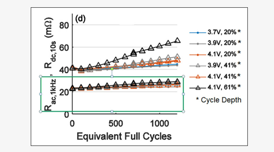 sharp rise in internal resistance by increasing cycle depth of li-ion