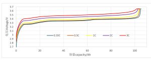 wide temperature lithium ion cell