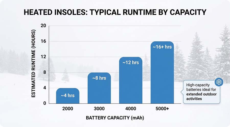 HEATED INSOLES: TYPICAL RUNTIME BY CAPACITY