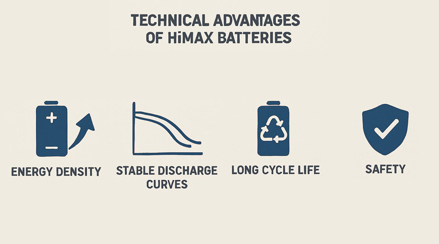 himax battery advantages
