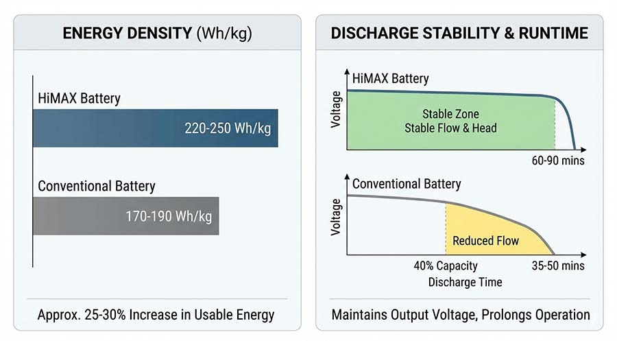 himax vs conventional battery performance comparison infographic